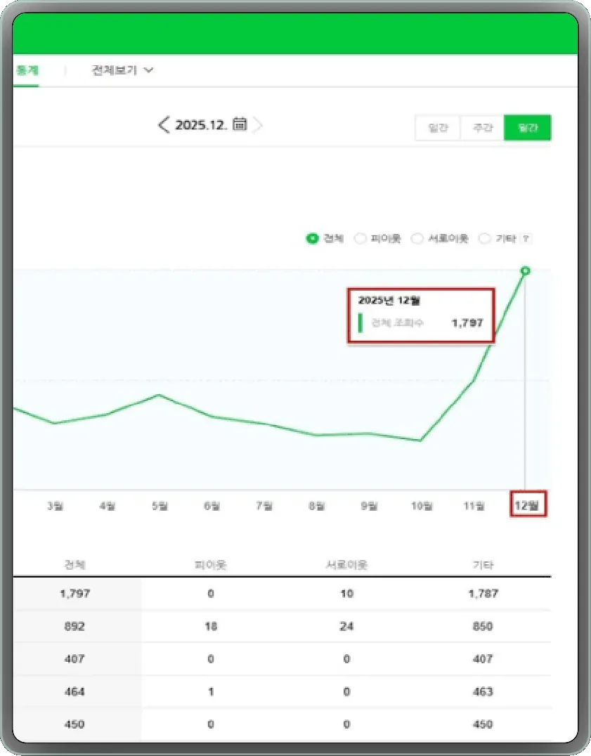 클라이언트 A 월간 조회수 1,797건 캡처