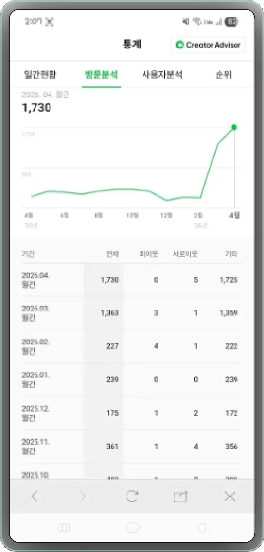 클라이언트 B 월간 조회수 1,730건 캡처