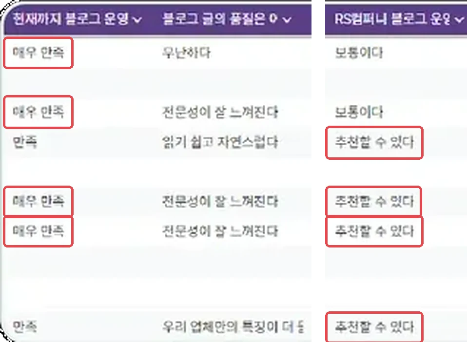 운영 3개월 이상 고객 설문: 매우 만족, 전문성이 잘 느껴진다, 추천할 수 있다