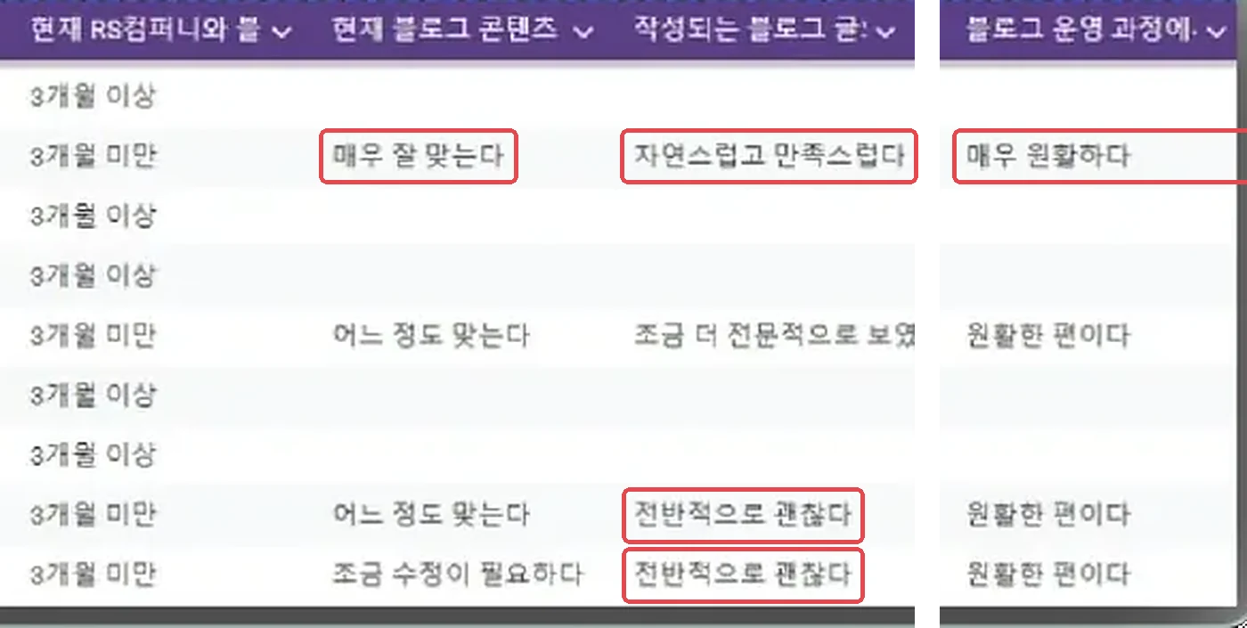 운영 3개월 미만 고객 설문: 매우 잘 맞는다, 자연스럽고 만족스럽다, 전반적으로 괜찮다, 매우 원활하다